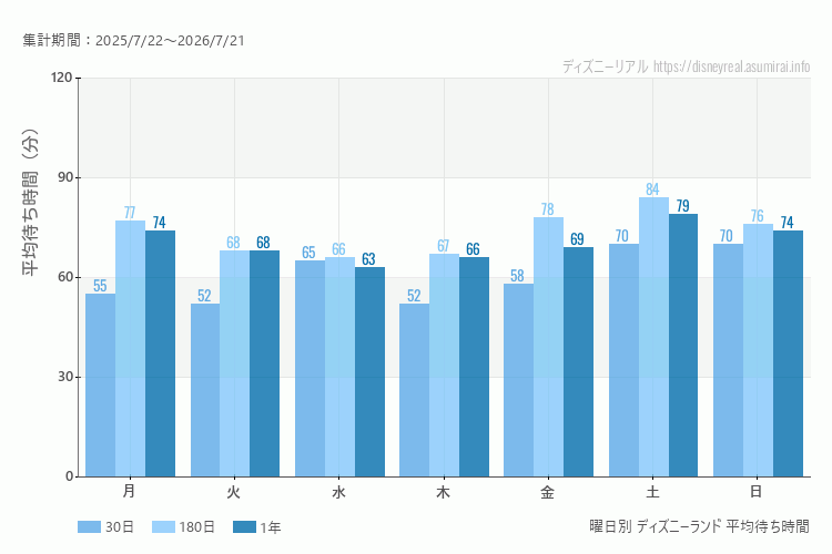 ディズニーランド曜日別待ち時間。土日どちらが混むか?土日とも同じで大差はないです。最も空いているのが火曜日、木曜日、混んでいるのが土曜日、日曜日