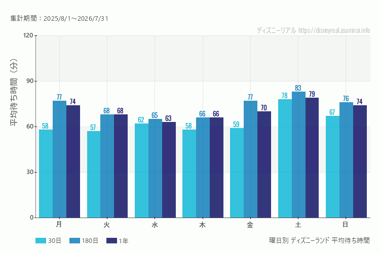 ディズニーランド曜日別待ち時間。土日どちらが混むか？土曜のほうが混みます。最も空いているのが木曜日、混んでいるのが土曜日