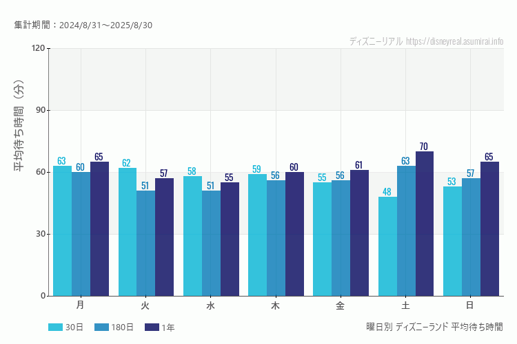 ディズニーランド曜日別待ち時間。土日どちらが混むか？日曜のほうが混みます。最も空いているのが水曜日、混んでいるのが日曜日