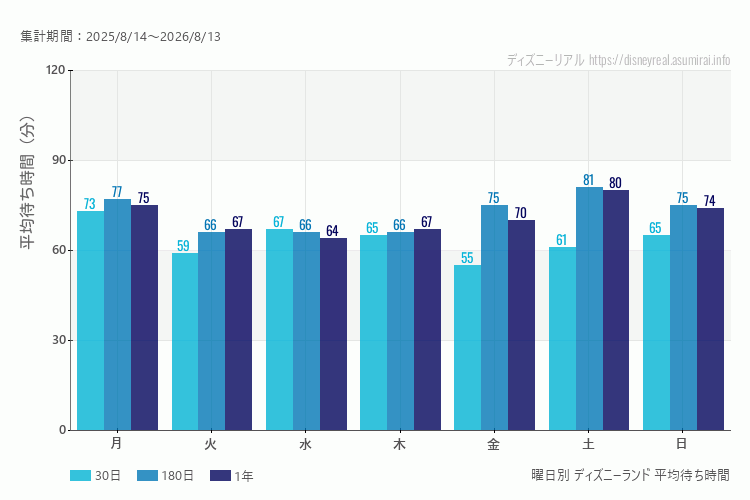 ディズニーランド曜日別待ち時間。土日どちらが混むか？日曜のほうが混みます。最も空いているのが金曜日、混んでいるのが月曜日