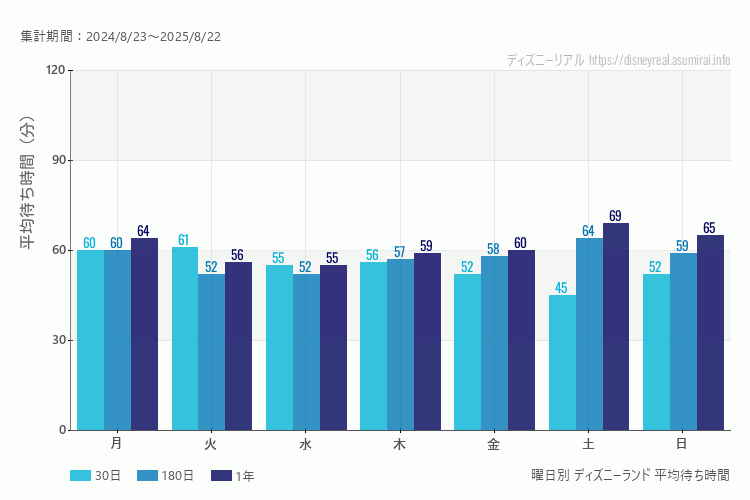 ディズニーランド曜日別待ち時間。土日どちらが混むか？日曜のほうが混みます。最も空いているのが土曜日、混んでいるのが火曜日