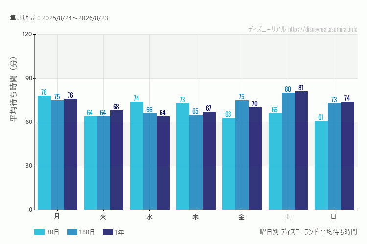 ディズニーランド曜日別待ち時間。土日どちらが混むか?土曜のほうが混みます。最も空いているのが日曜日、混んでいるのが月曜日