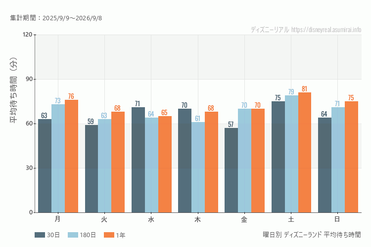 ディズニーランド曜日別待ち時間。土日どちらが混むか？土曜のほうが混みます。最も空いているのが金曜日、混んでいるのが土曜日