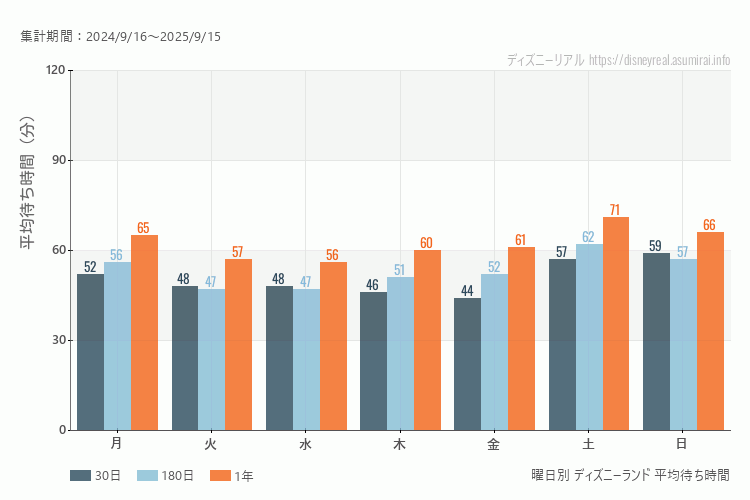 ディズニーランド曜日別待ち時間。土日どちらが混むか？日曜のほうが混みます。最も空いているのが金曜日、混んでいるのが日曜日
