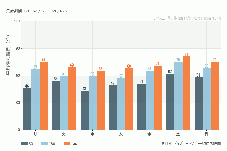 ディズニーランド曜日別待ち時間。土日どちらが混むか？土曜のほうが混みます。最も空いているのが水曜日、混んでいるのが土曜日