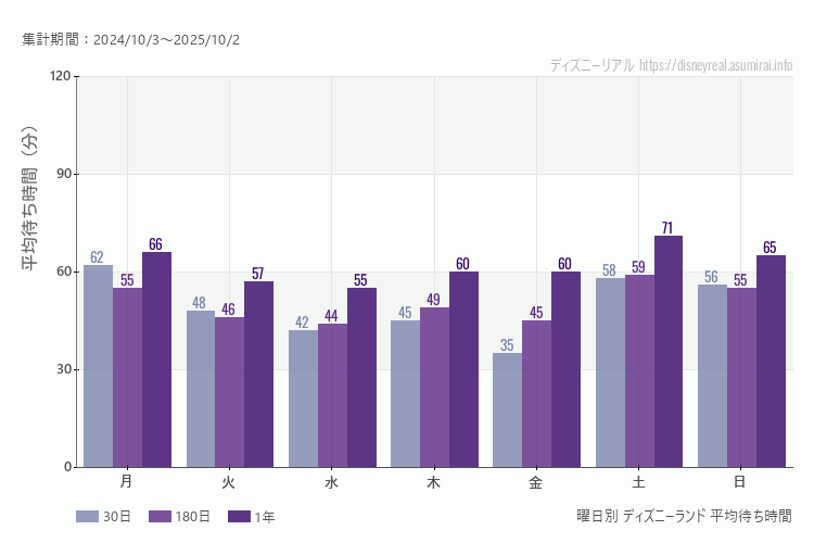 ディズニーランド曜日別待ち時間。土日どちらが混むか？土曜のほうが混みます。最も空いているのが金曜日、混んでいるのが月曜日