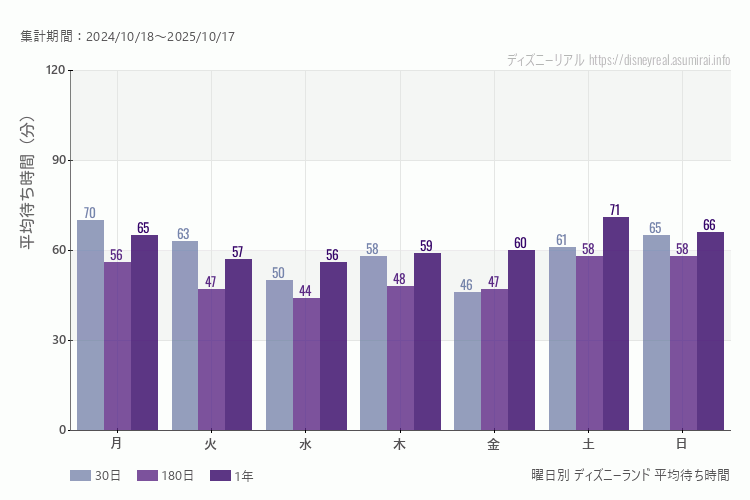 ディズニーランド曜日別待ち時間。土日どちらが混むか?土日とも同じで大差はないです。最も空いているのが金曜日、混んでいるのが月曜日
