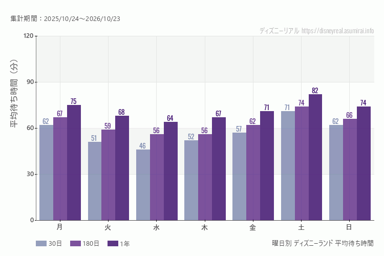 ディズニーランド曜日別待ち時間。土日どちらが混むか？土曜のほうが混みます。最も空いているのが水曜日、混んでいるのが土曜日