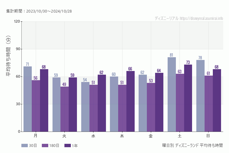 ディズニーランド曜日別待ち時間。土日どちらが混むか？土曜のほうが混みます。最も空いているのが水曜日、混んでいるのが土曜日