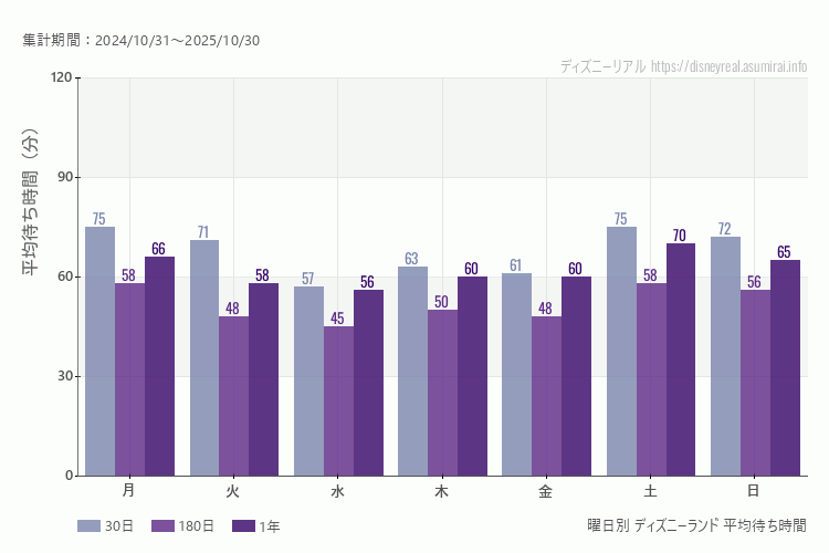 ディズニーランド曜日別待ち時間。土日どちらが混むか?土曜のほうが混みます。最も空いているのが水曜日、混んでいるのが月曜日、土曜日