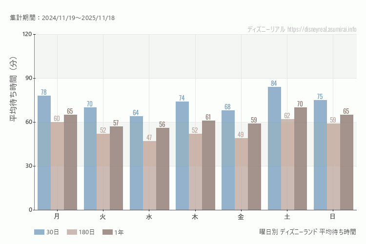 ディズニーランド曜日別待ち時間。土日どちらが混むか？土曜のほうが混みます。最も空いているのが水曜日、金曜日、混んでいるのが土曜日