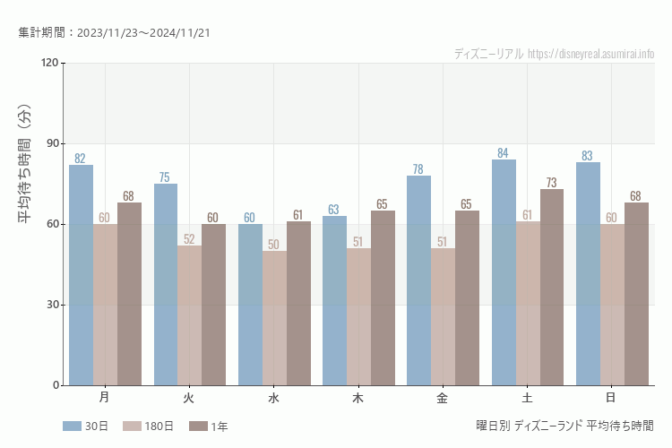 ディズニーランド曜日別待ち時間。土日どちらが混むか？土曜のほうが混みます。最も空いているのが水曜日、混んでいるのが土曜日