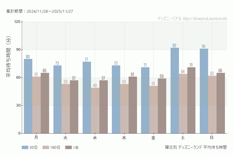 ディズニーランド曜日別待ち時間。土日どちらが混むか?土曜のほうが混みます。最も空いているのが火曜日、木曜日、金曜日、混んでいるのが土曜日