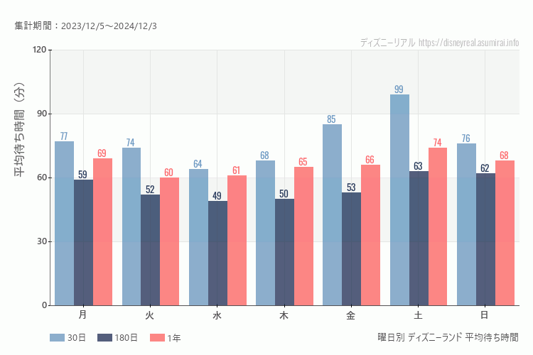 ディズニーランド曜日別待ち時間。土日どちらが混むか？土曜のほうが混みます。最も空いているのが水曜日、混んでいるのが土曜日