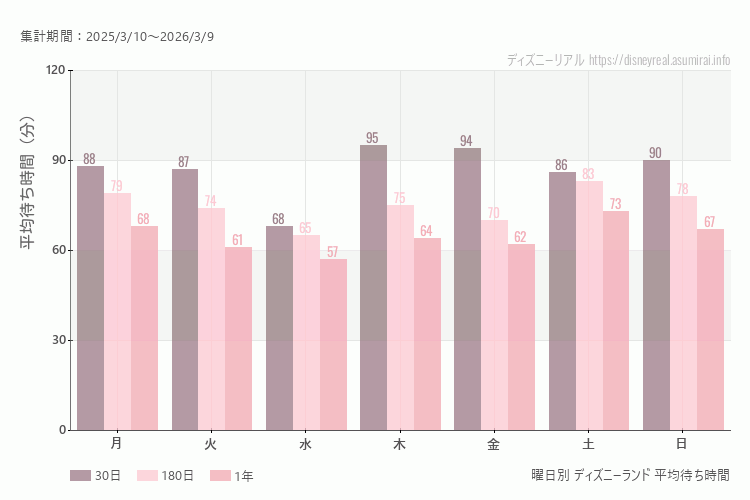 ディズニーランド曜日別待ち時間。土日どちらが混むか？日曜のほうが混みます。最も空いているのが火曜日、混んでいるのが土曜日