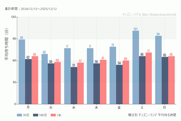 ディズニーランド曜日別待ち時間。土日どちらが混むか?日曜のほうが混みます。最も空いているのが火曜日、混んでいるのが土曜日