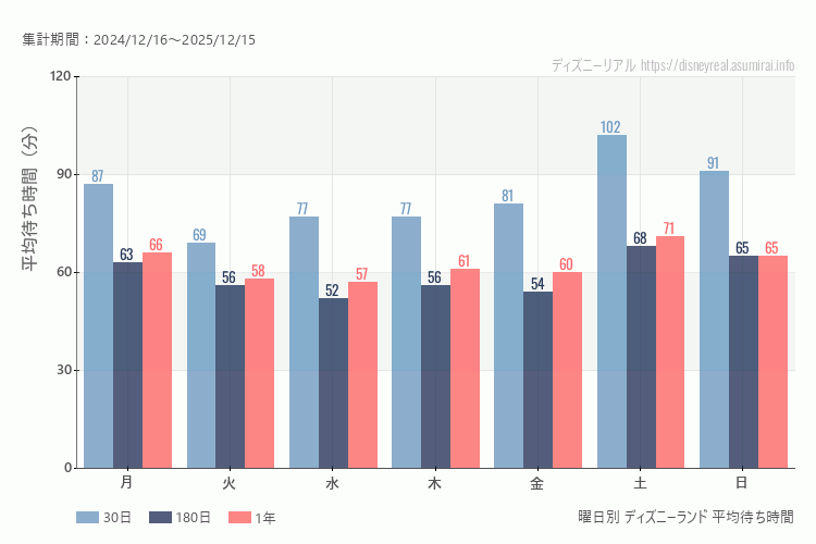 ディズニーランド曜日別待ち時間。土日どちらが混むか?日曜のほうが混みます。最も空いているのが火曜日、混んでいるのが土曜日