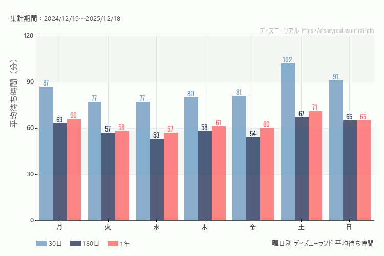 ディズニーランド曜日別待ち時間。土日どちらが混むか?日曜のほうが混みます。最も空いているのが火曜日、水曜日、混んでいるのが土曜日