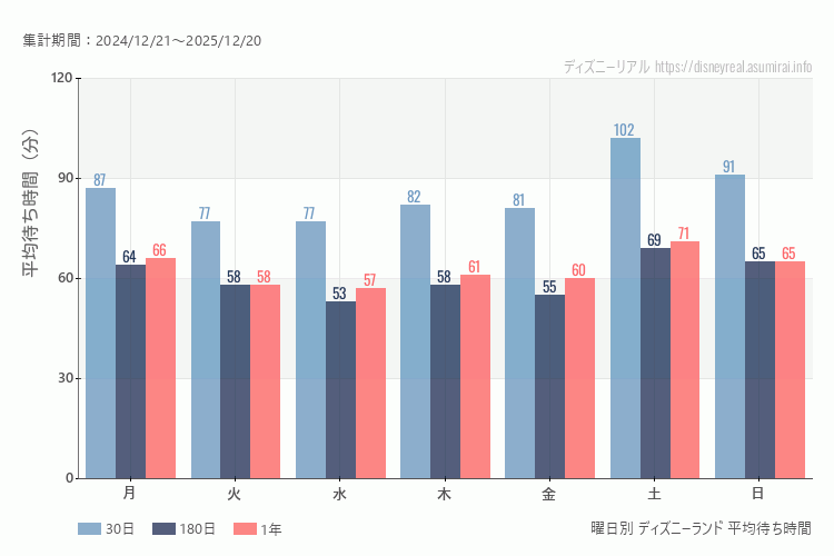 ディズニーランド曜日別待ち時間。土日どちらが混むか？日曜のほうが混みます。最も空いているのが火曜日、水曜日、混んでいるのが土曜日