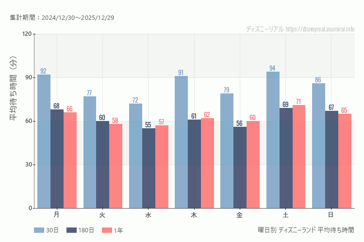 ディズニーランド曜日別待ち時間。土日どちらが混むか？土曜のほうが混みます。最も空いているのが水曜日、混んでいるのが土曜日