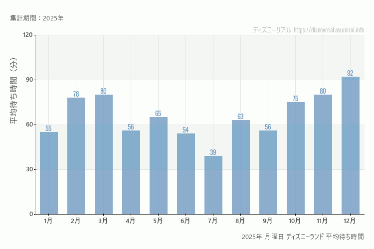 Disneyland2025年 月曜日 平均待ち時間