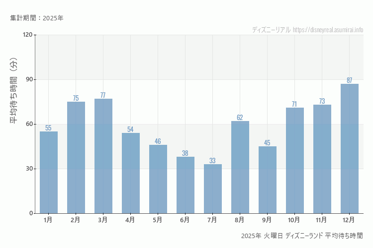 Disneyland2025年 火曜日 平均待ち時間