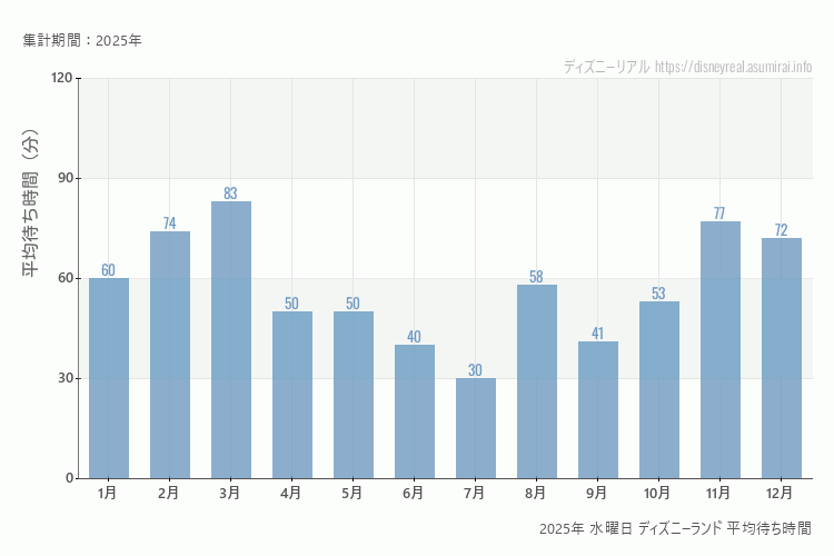 Disneyland2025年 水曜日 平均待ち時間