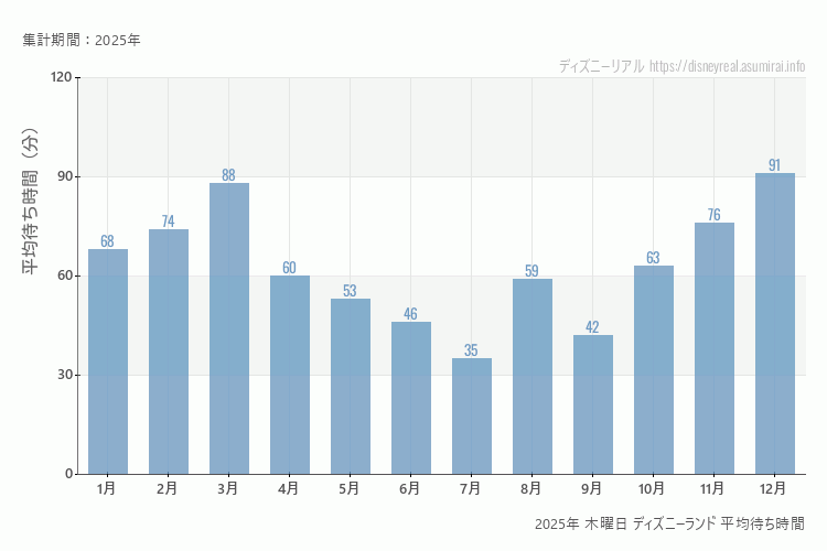Disneyland2025年 木曜日 平均待ち時間