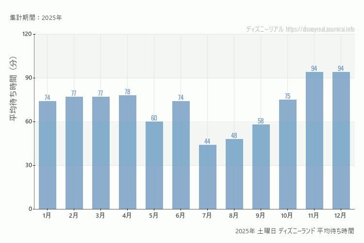 Disneyland2025年 土曜日 平均待ち時間