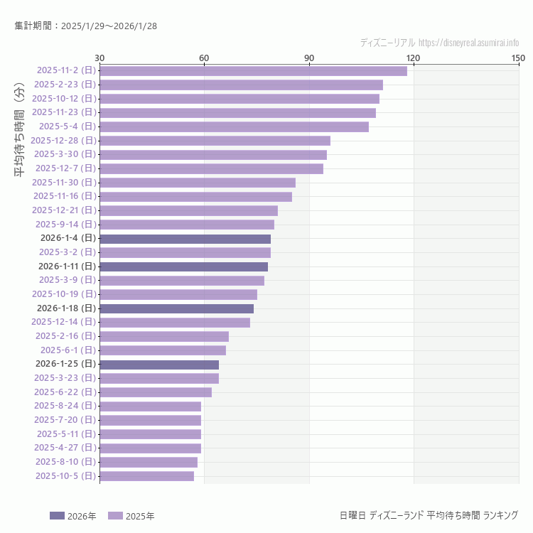 Disneyland日曜日の平均待ち時間ランキング上位50件 日曜の中で一番混んでいたのは2025/11/2