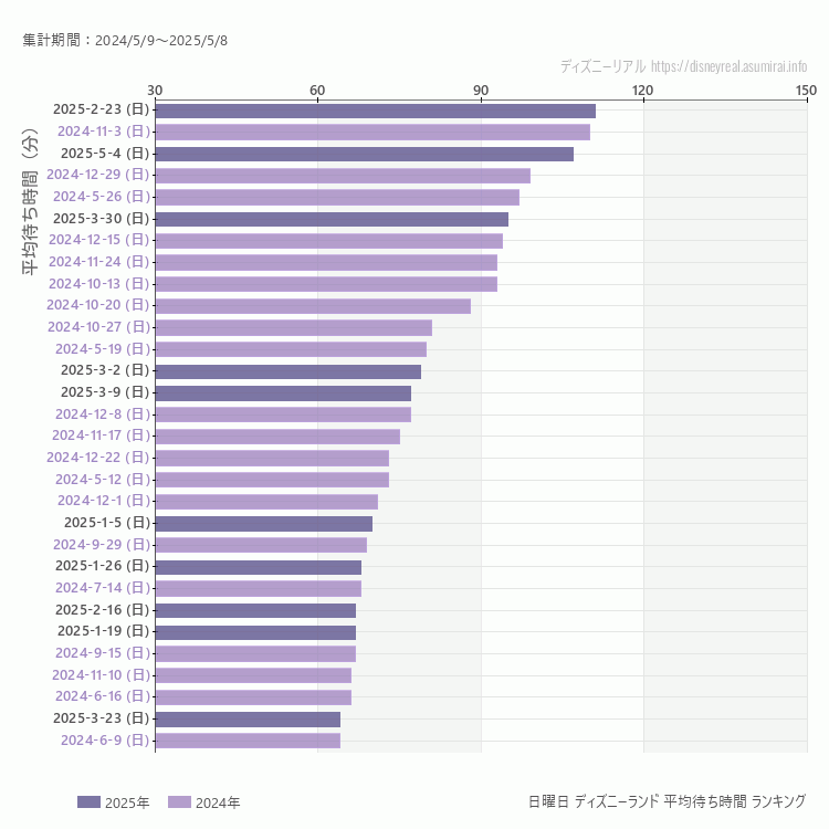 Disneyland日曜日の平均待ち時間ランキング上位50件 日曜の中で一番混んでいたのは2025/2/23