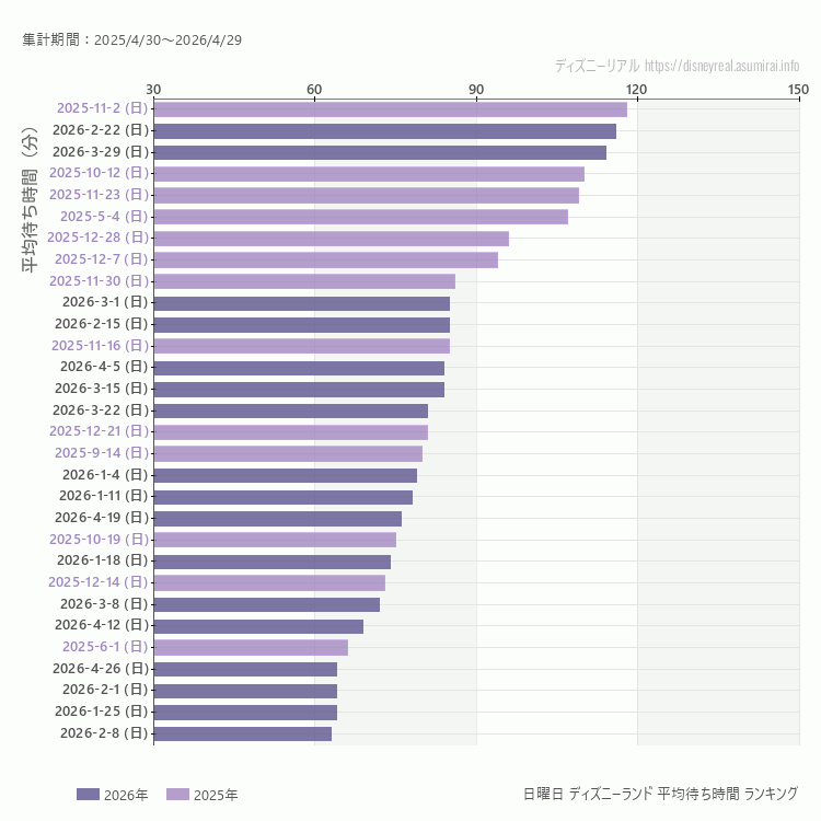 Disneyland日曜日の平均待ち時間ランキング上位50件 日曜の中で一番混んでいたのは2025/11/2