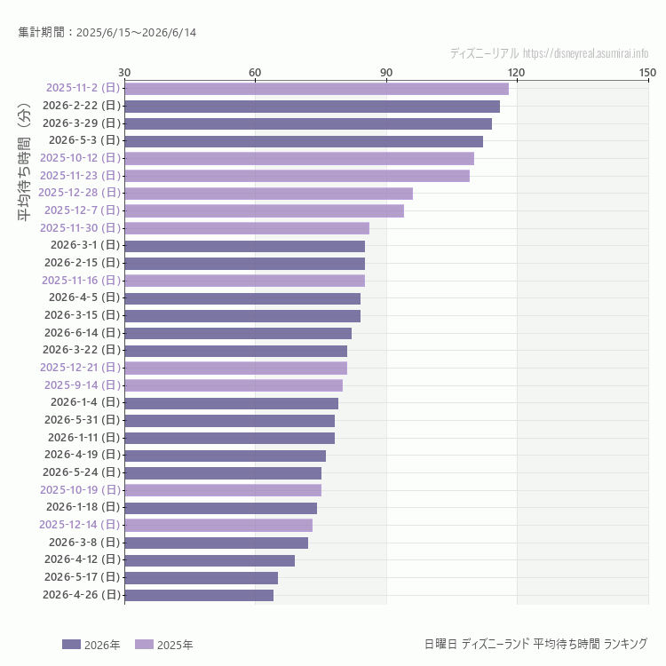 Disneyland日曜日の平均待ち時間ランキング上位50件 日曜の中で一番混んでいたのは2025/11/2