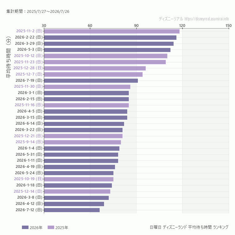 Disneyland日曜日の平均待ち時間ランキング上位50件 日曜の中で一番混んでいたのは2025/11/2