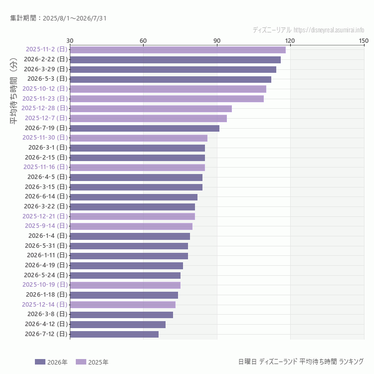 Disneyland日曜日の平均待ち時間ランキング上位50件 日曜の中で一番混んでいたのは2025/11/2