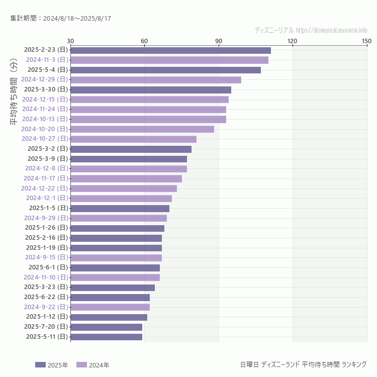 Disneyland日曜日の平均待ち時間ランキング上位50件 日曜の中で一番混んでいたのは2025/2/23