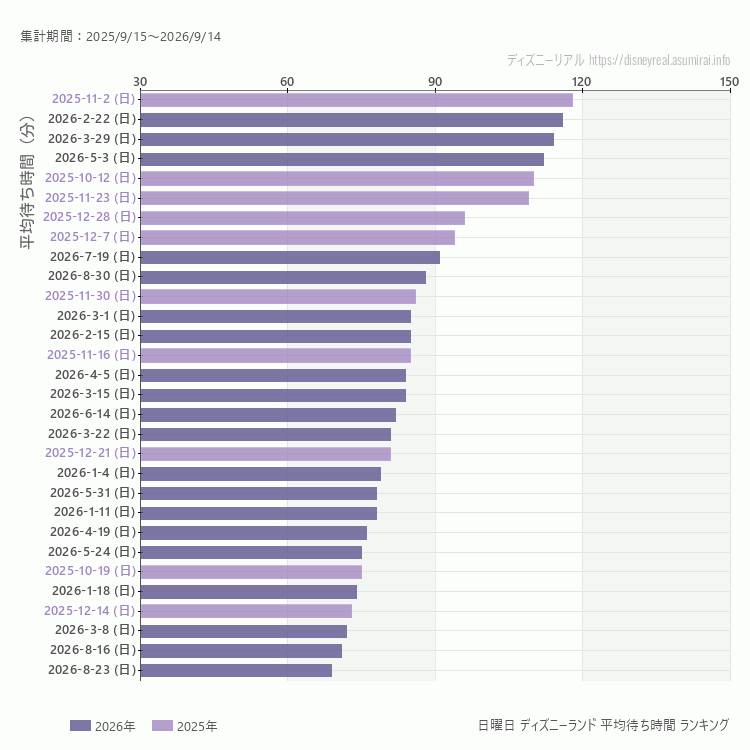 Disneyland日曜日の平均待ち時間ランキング上位50件 日曜の中で一番混んでいたのは2025/11/2