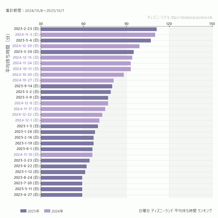 Disneyland日曜日の平均待ち時間ランキング上位50件 日曜の中で一番混んでいたのは2025/2/23