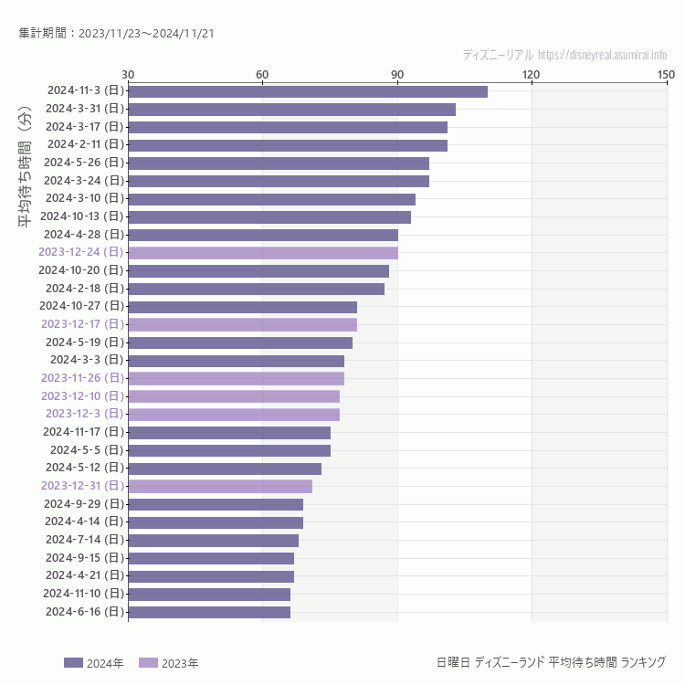 Disneyland日曜日の平均待ち時間ランキング上位50件 日曜の中で一番混んでいたのは2024/11/3