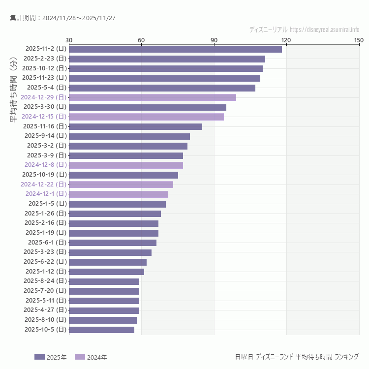 Disneyland日曜日の平均待ち時間ランキング上位50件 日曜の中で一番混んでいたのは2025/11/2