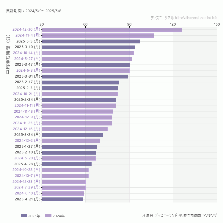 Disneyland月曜日の平均待ち時間ランキング上位50件 月曜の中で一番混んでいたのは2024/12/30