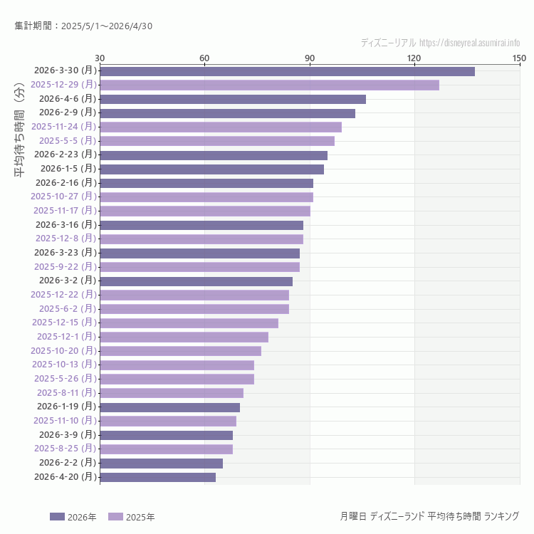 Disneyland月曜日の平均待ち時間ランキング上位50件 月曜の中で一番混んでいたのは2026/3/30