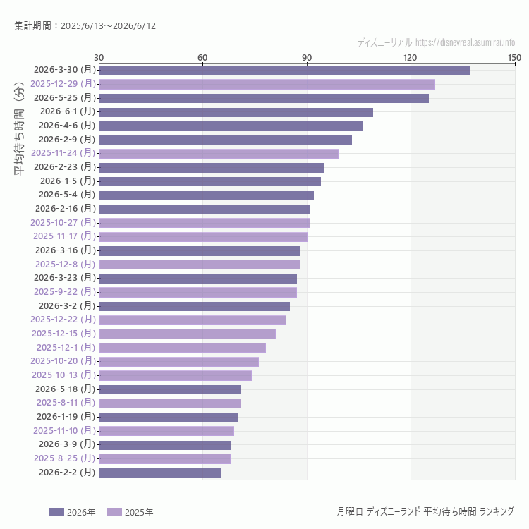 Disneyland月曜日の平均待ち時間ランキング上位50件 月曜の中で一番混んでいたのは2026/3/30