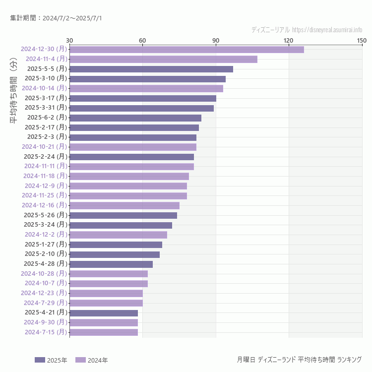 Disneyland月曜日の平均待ち時間ランキング上位50件 月曜の中で一番混んでいたのは2024/12/30