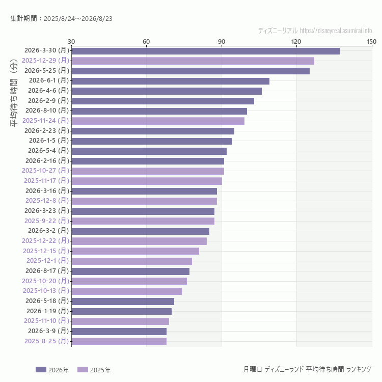 Disneyland月曜日の平均待ち時間ランキング上位50件 月曜の中で一番混んでいたのは2026/3/30