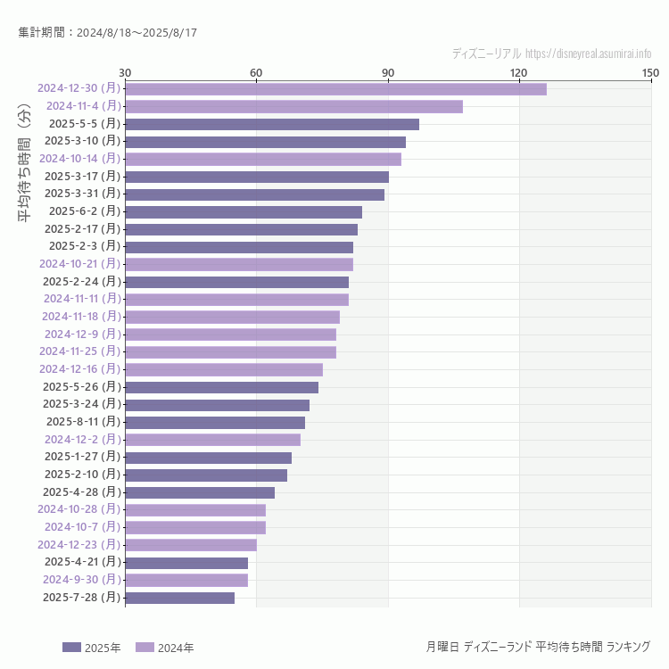 Disneyland月曜日の平均待ち時間ランキング上位50件 月曜の中で一番混んでいたのは2024/12/30