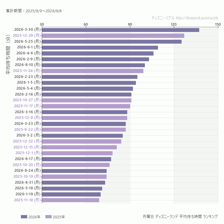 Disneyland月曜日の平均待ち時間ランキング上位50件 月曜の中で一番混んでいたのは2026/3/30