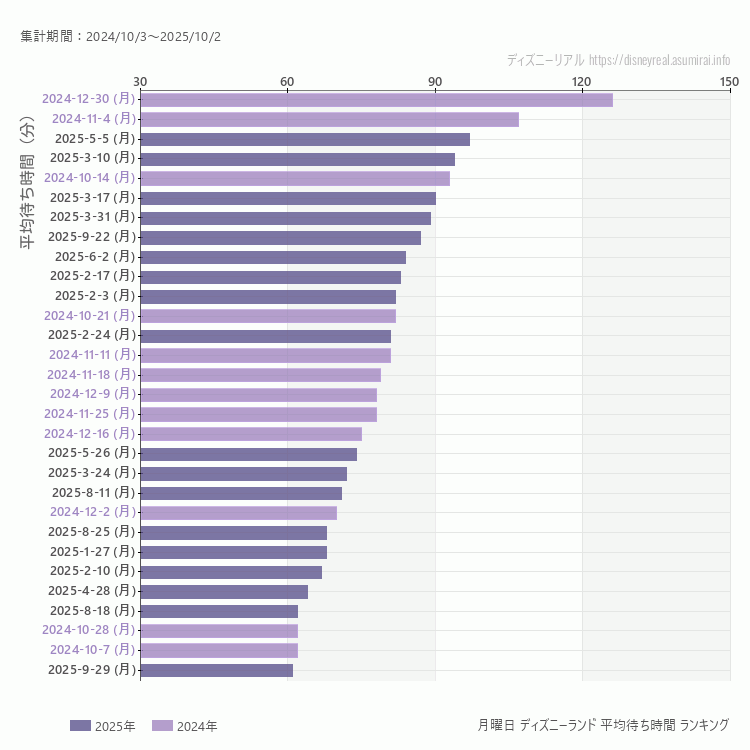 Disneyland月曜日の平均待ち時間ランキング上位50件 月曜の中で一番混んでいたのは2024/12/30