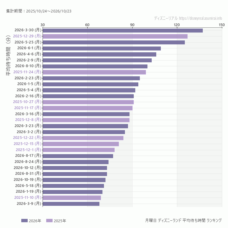 Disneyland月曜日の平均待ち時間ランキング上位50件 月曜の中で一番混んでいたのは2026/3/30