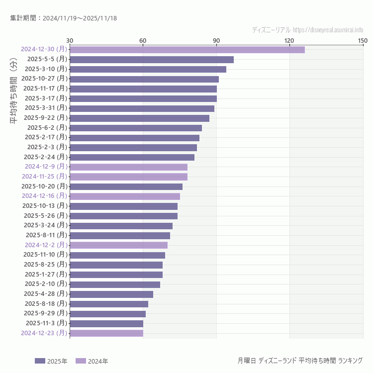 Disneyland月曜日の平均待ち時間ランキング上位50件 月曜の中で一番混んでいたのは2024/12/30